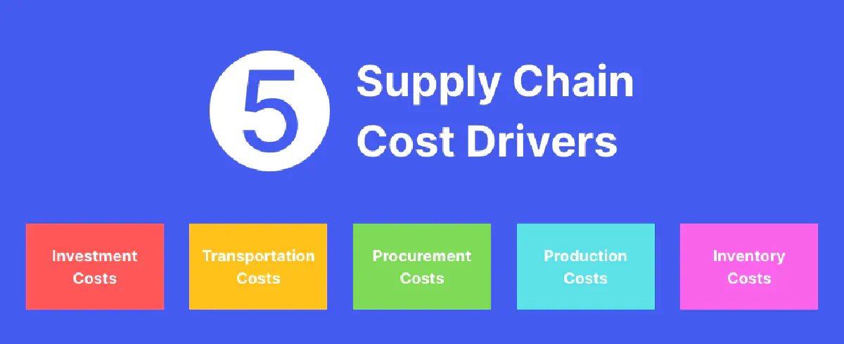 5 main drivers of supply chain costs