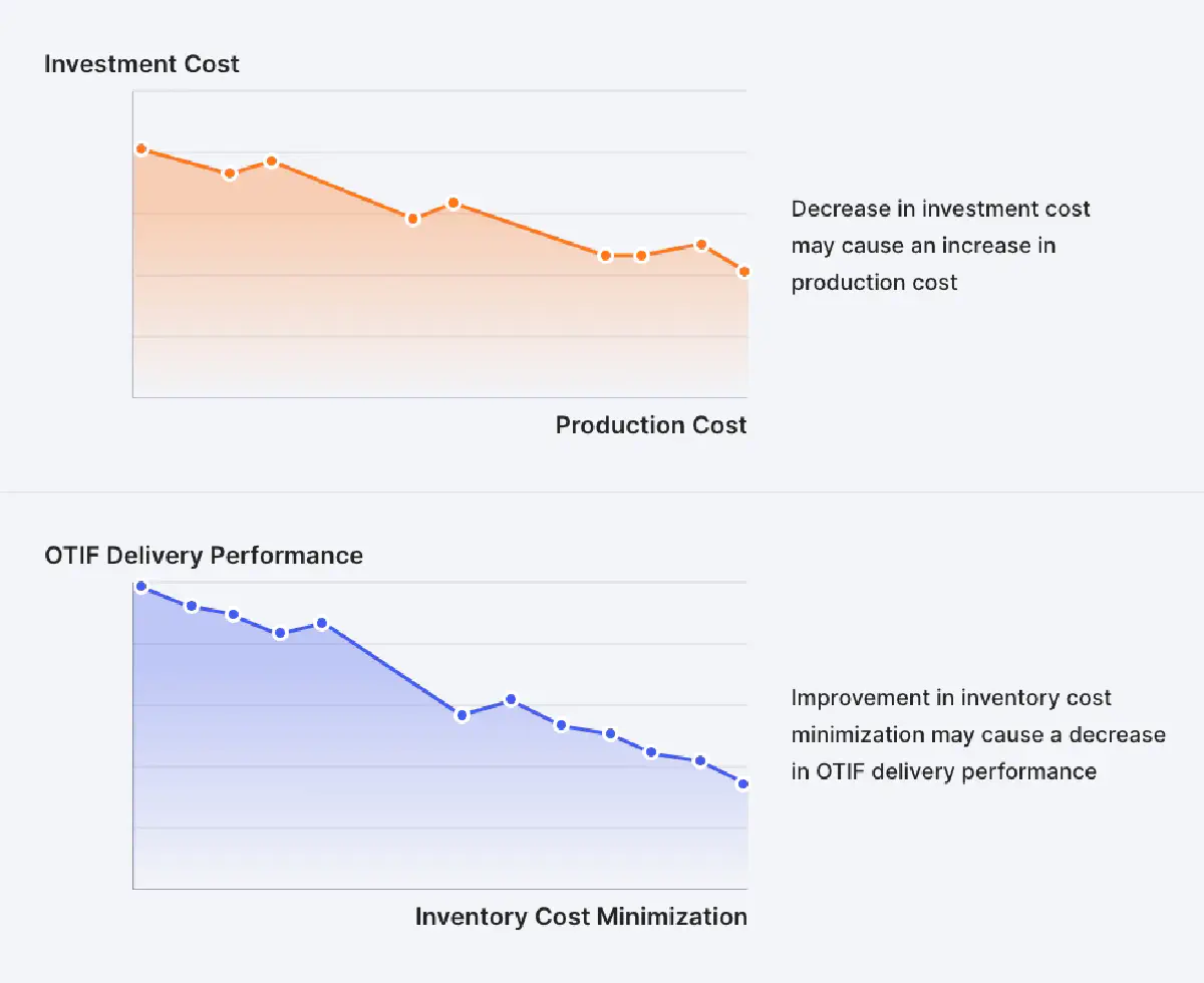 The conflict between different KPIs