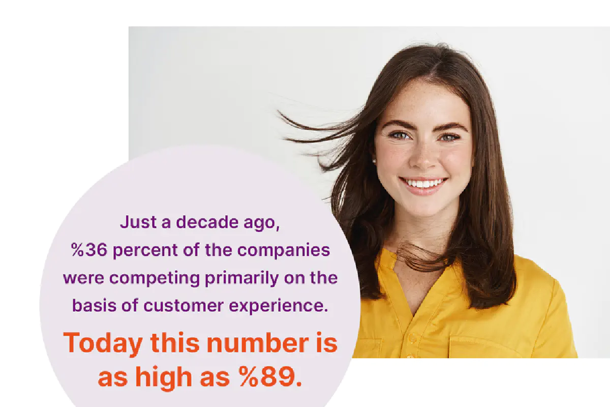 Today, 89% of companies are competing primarily on the basis of customer experience 