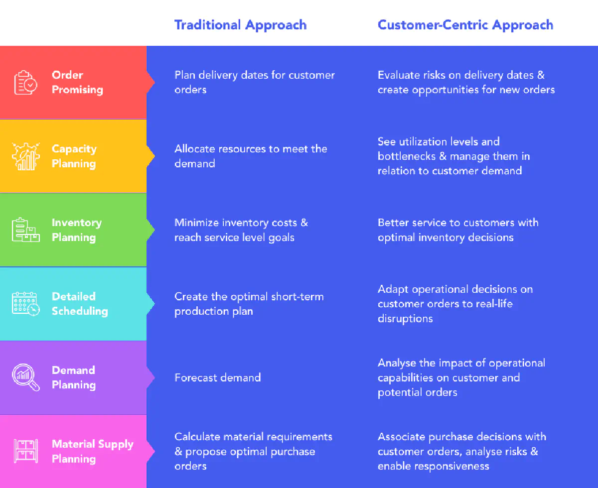 Customer centric vs. traditional supplu chain planning