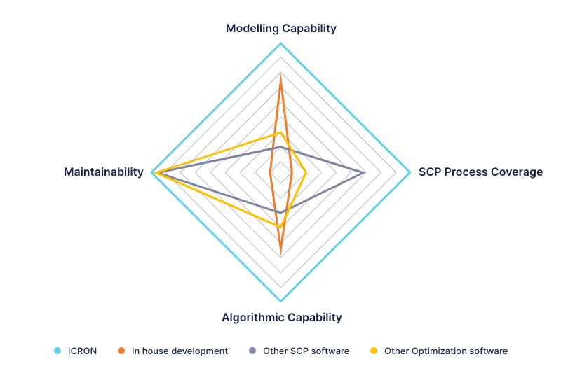 5 main technological capabilities in a supply chain planning software