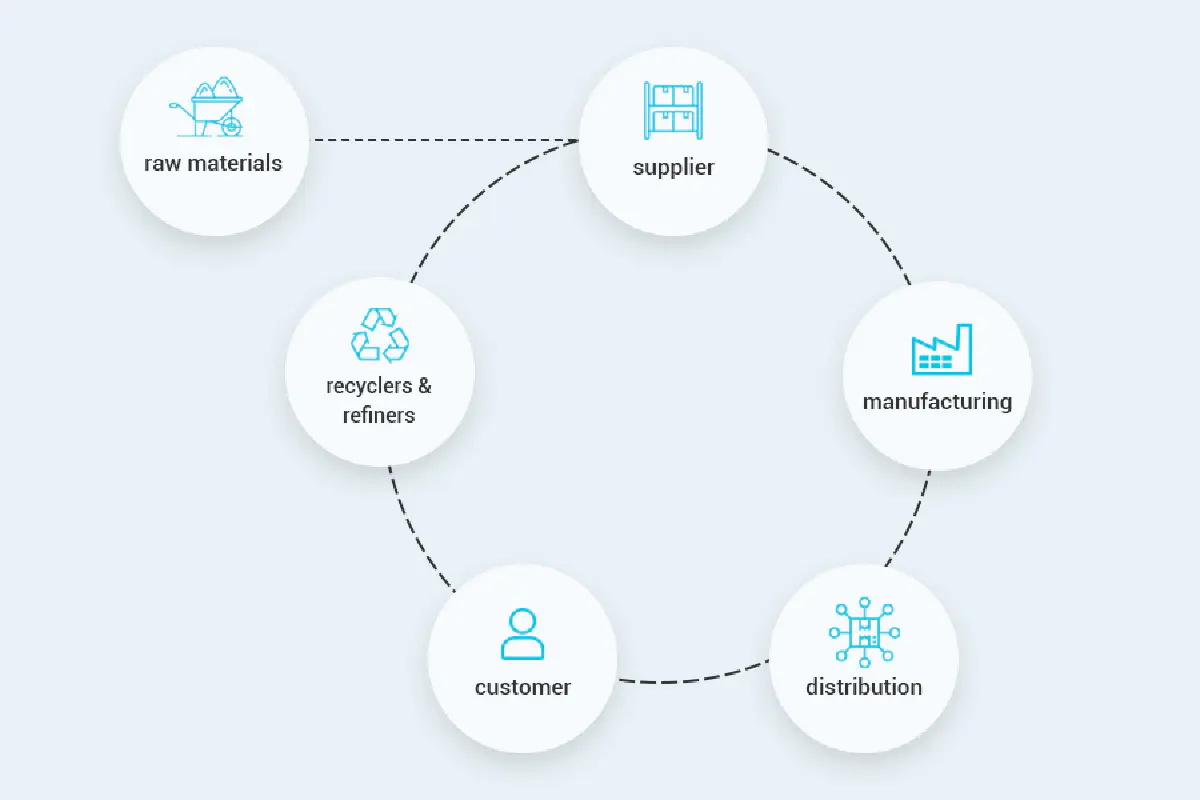 Chemical Industry Manufacturing Cycle