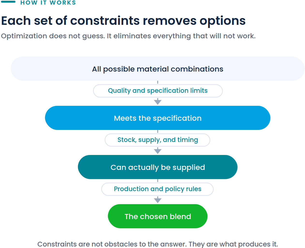 Diagram showing how raw material, quality, and process constraints narrow down to a feasible blend decision