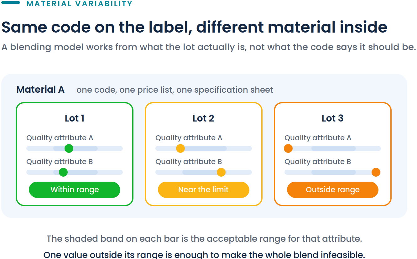 Diagram illustrating how raw material variability across lots affects blend formulation decisions