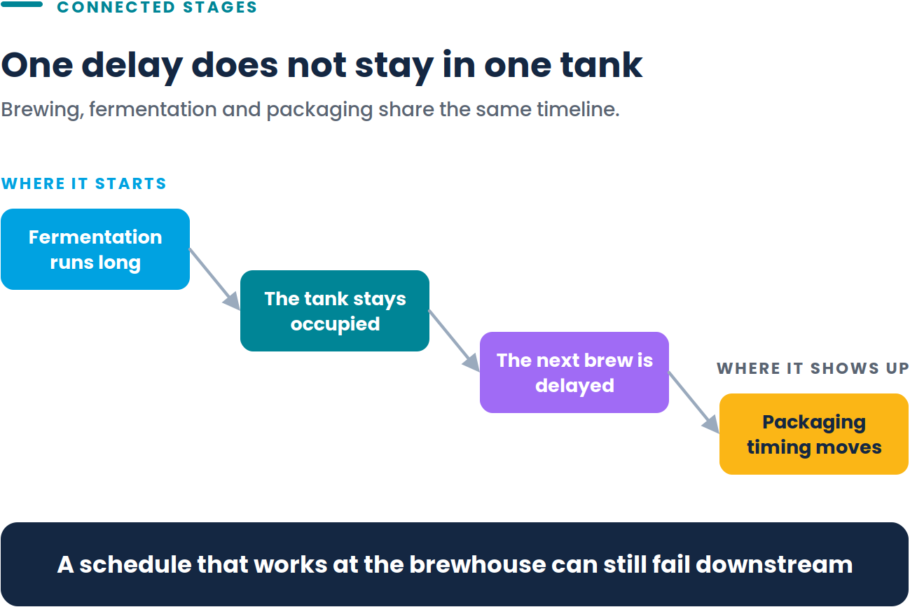 Diagram showing how a fermentation cycle running long keeps its tank occupied, which delays the next brew and moves packaging timing