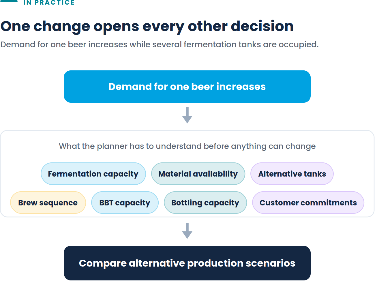 Diagram showing an increase in demand for one beer opening seven connected questions on fermentation capacity, materials, tanks, sequence, BBT, bottling and customer commitments, leading to a comparison of alternative production scenarios