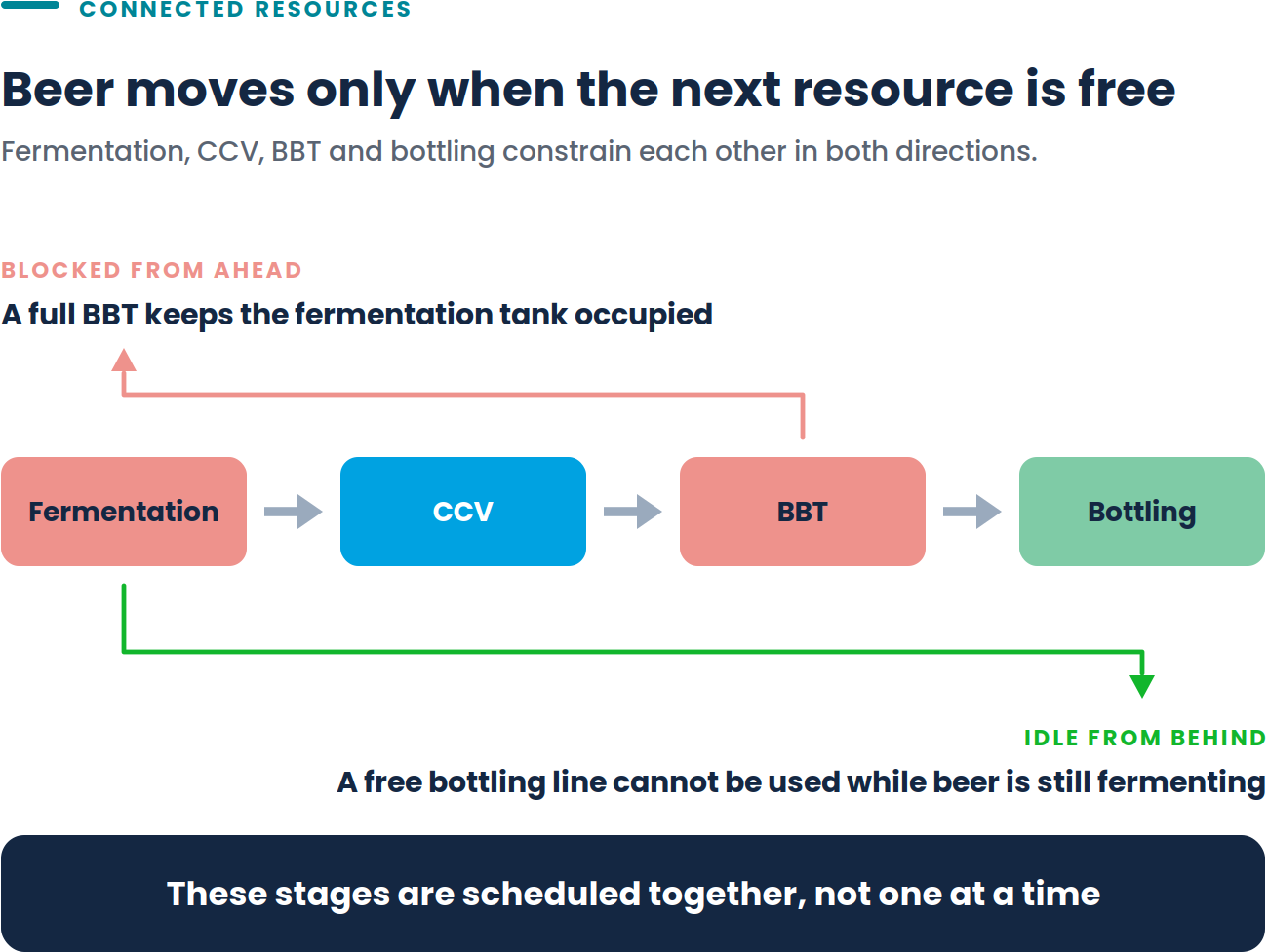 Diagram showing fermentation, CCV, BBT and bottling as connected resources: a full BBT keeps the fermentation tank occupied from ahead, while a free bottling line sits idle from behind while beer is still fermenting