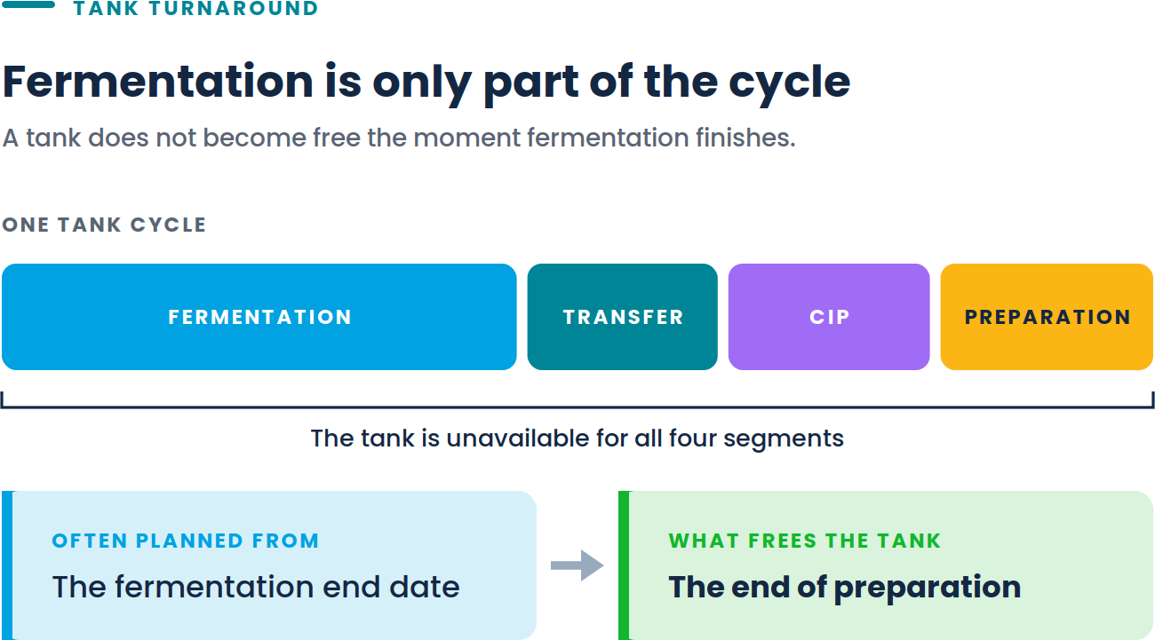 Diagram of one fermentation tank cycle divided into fermentation, transfer, CIP and preparation, with the tank unavailable throughout until the next batch can enter