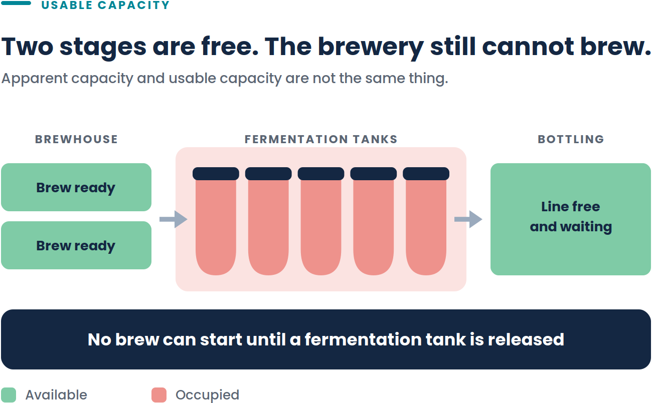 Diagram showing brews ready at the brewhouse and a free bottling line, but all five fermentation tanks occupied, so no new brew can start until a tank is released
