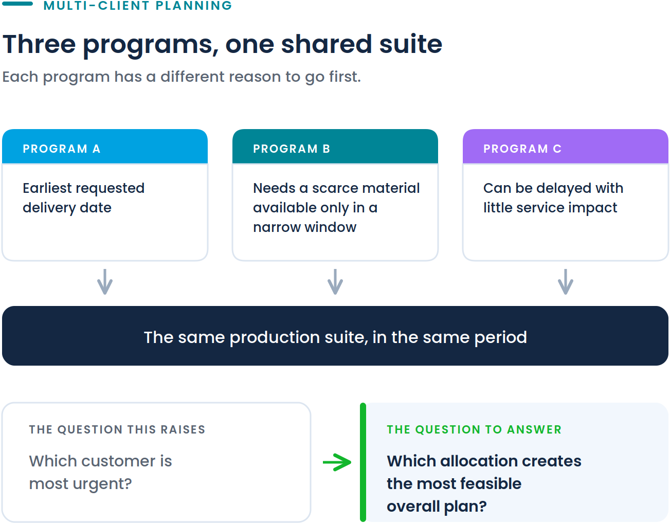 Diagram showing capacity allocation across multiple customer programs competing for the same production suite