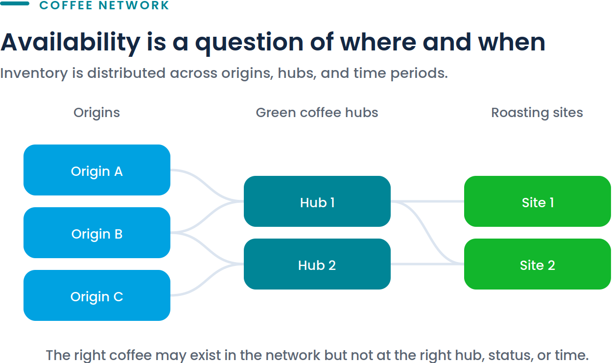 Diagram of green coffee inventory flow across origins, hubs, and time