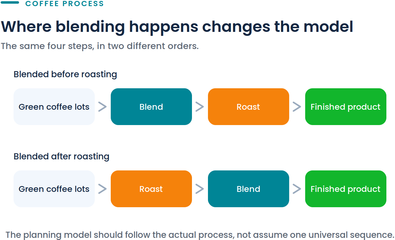 Diagram showing coffee blending before and after roasting in the production sequence
