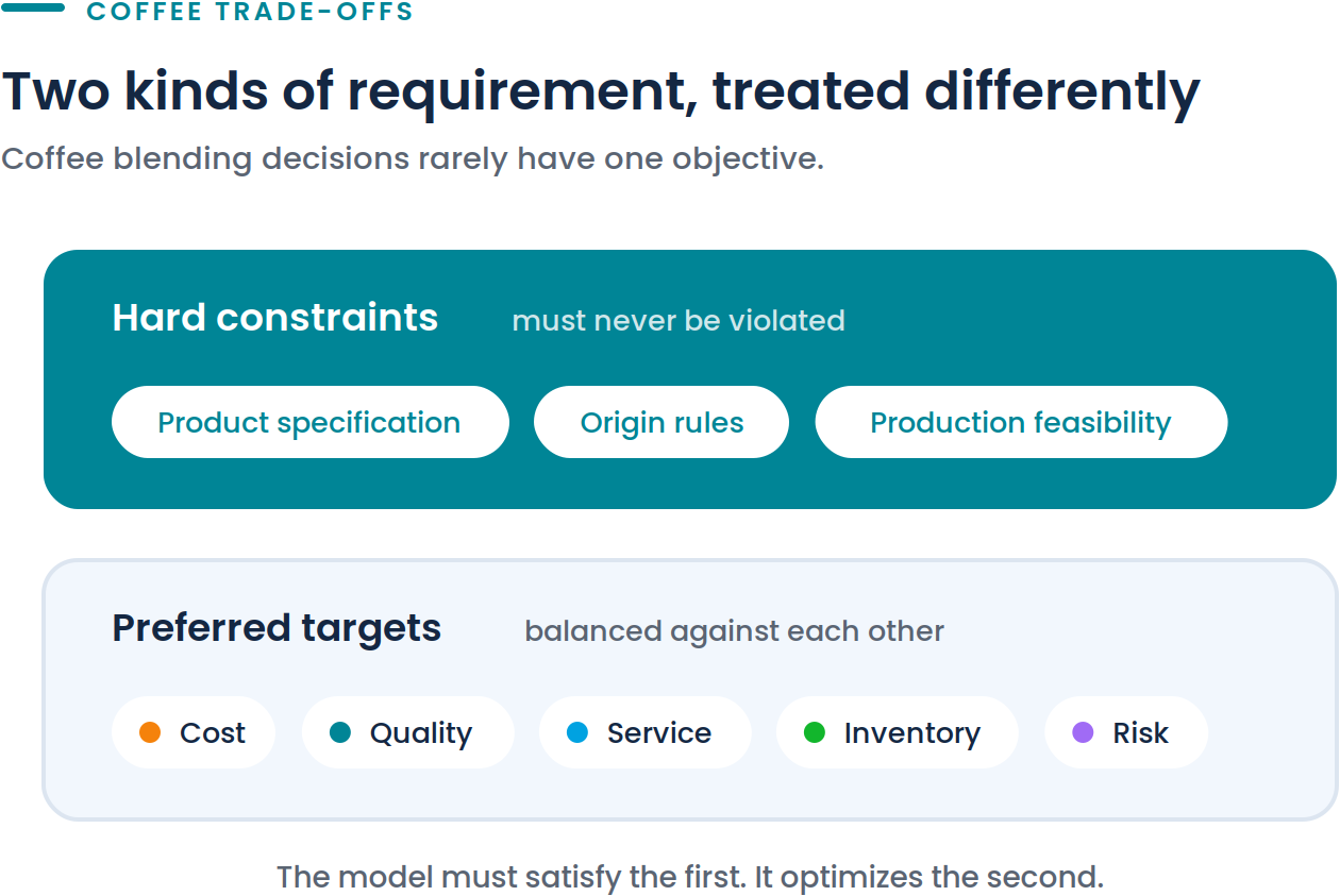 Diagram showing trade-offs between quality, cost, service, and risk in coffee blending decisions