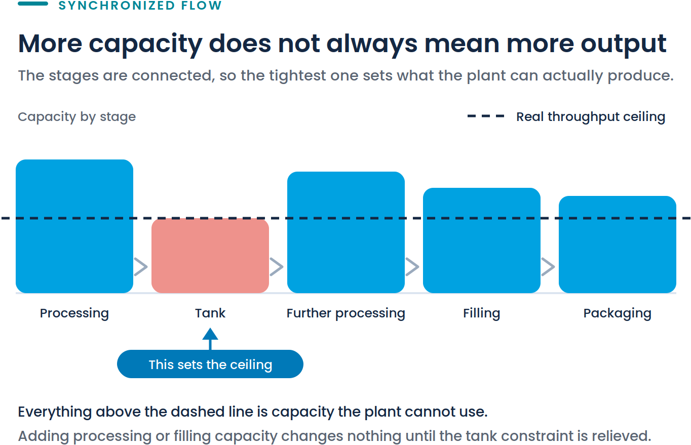 Diagram showing capacity across processing, tank, further processing, filling and packaging stages, with the tank stage setting the real throughput ceiling for the whole line