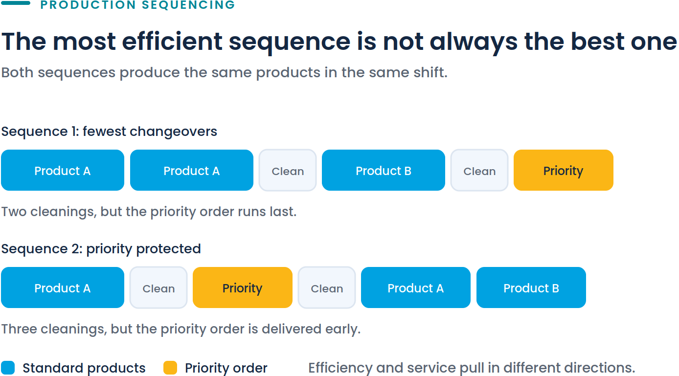 Diagram comparing two production sequences: fewer changeovers with the priority order delivered last, versus more changeovers with the priority order protected and delivered early