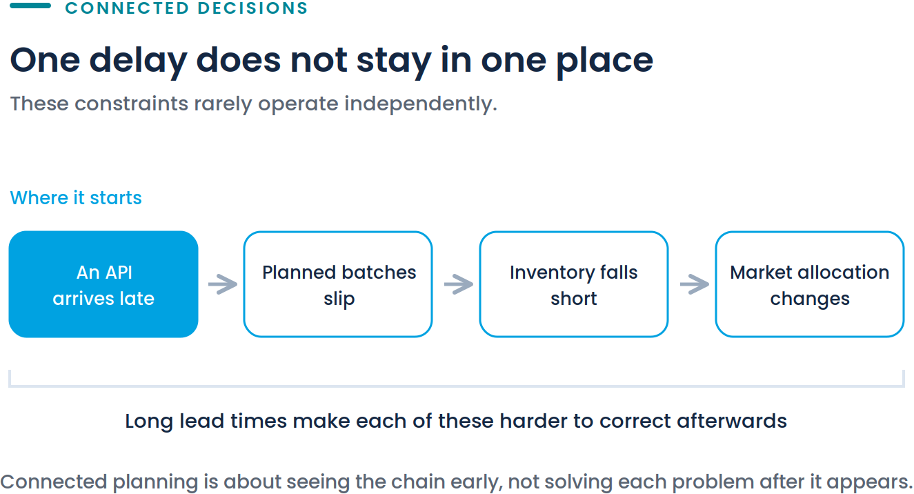 Diagram showing connected supply chain planning decisions from demand through replanning