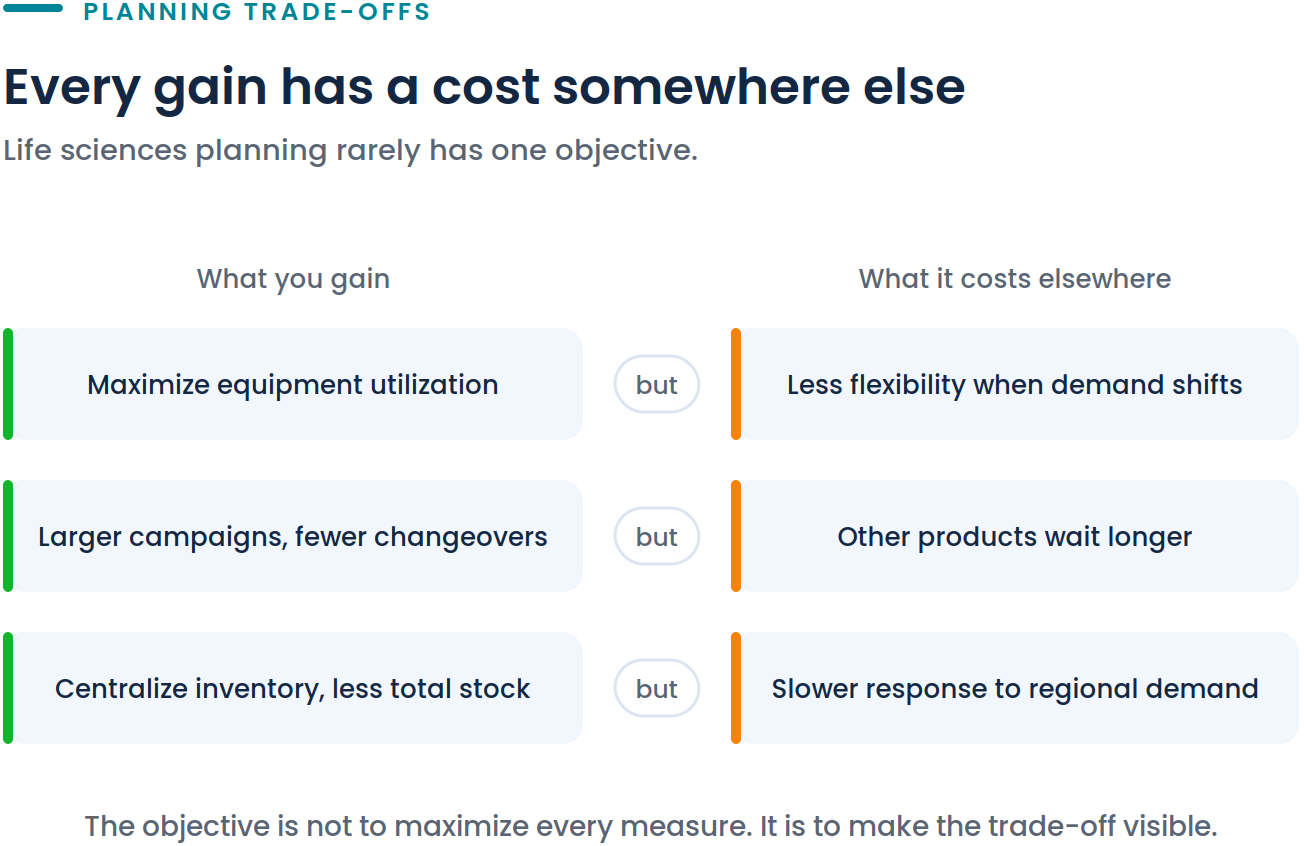 Diagram showing trade-offs between availability, inventory, capacity, and cost in life sciences planning
