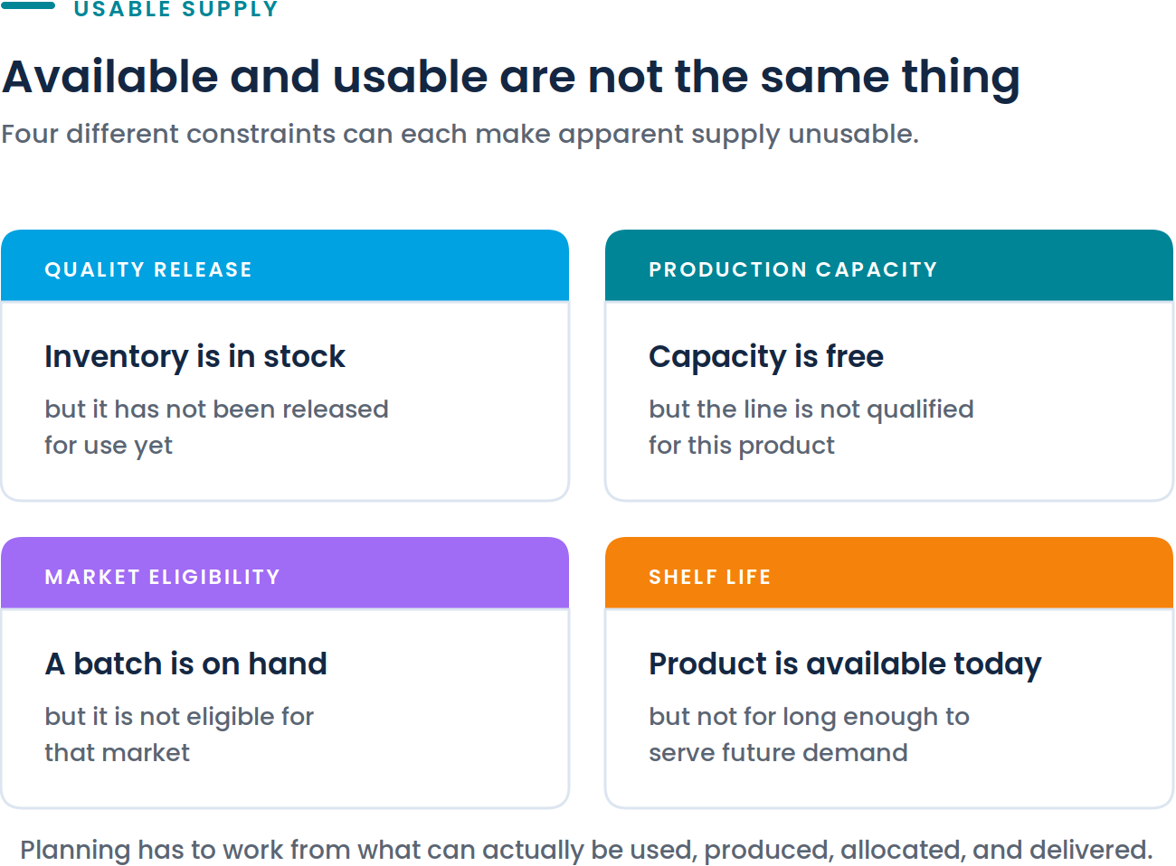 Diagram showing the difference between physical inventory and usable supply in life sciences planning