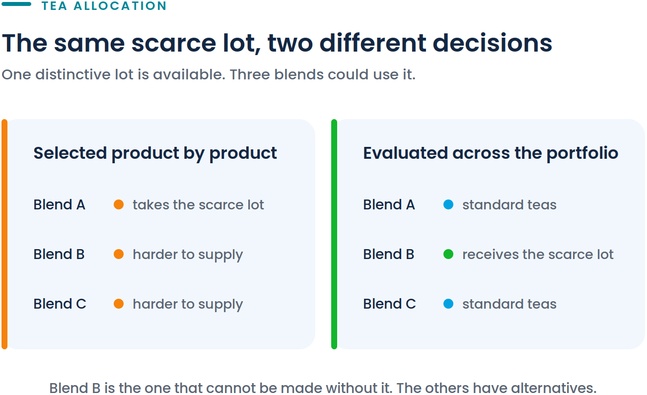 Diagram showing tea inventory allocation decisions across lots and products