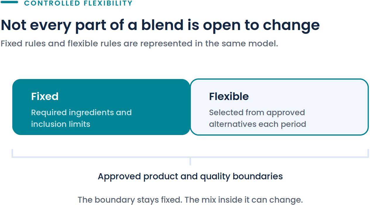 Diagram showing fixed and flexible rules within tea blend formulations