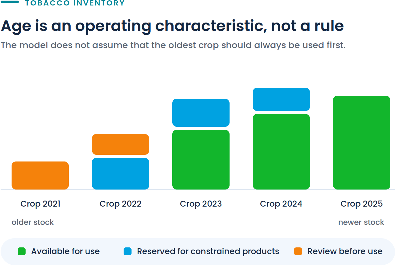 Diagram showing tobacco inventory aging and prioritization across crops and planning periods