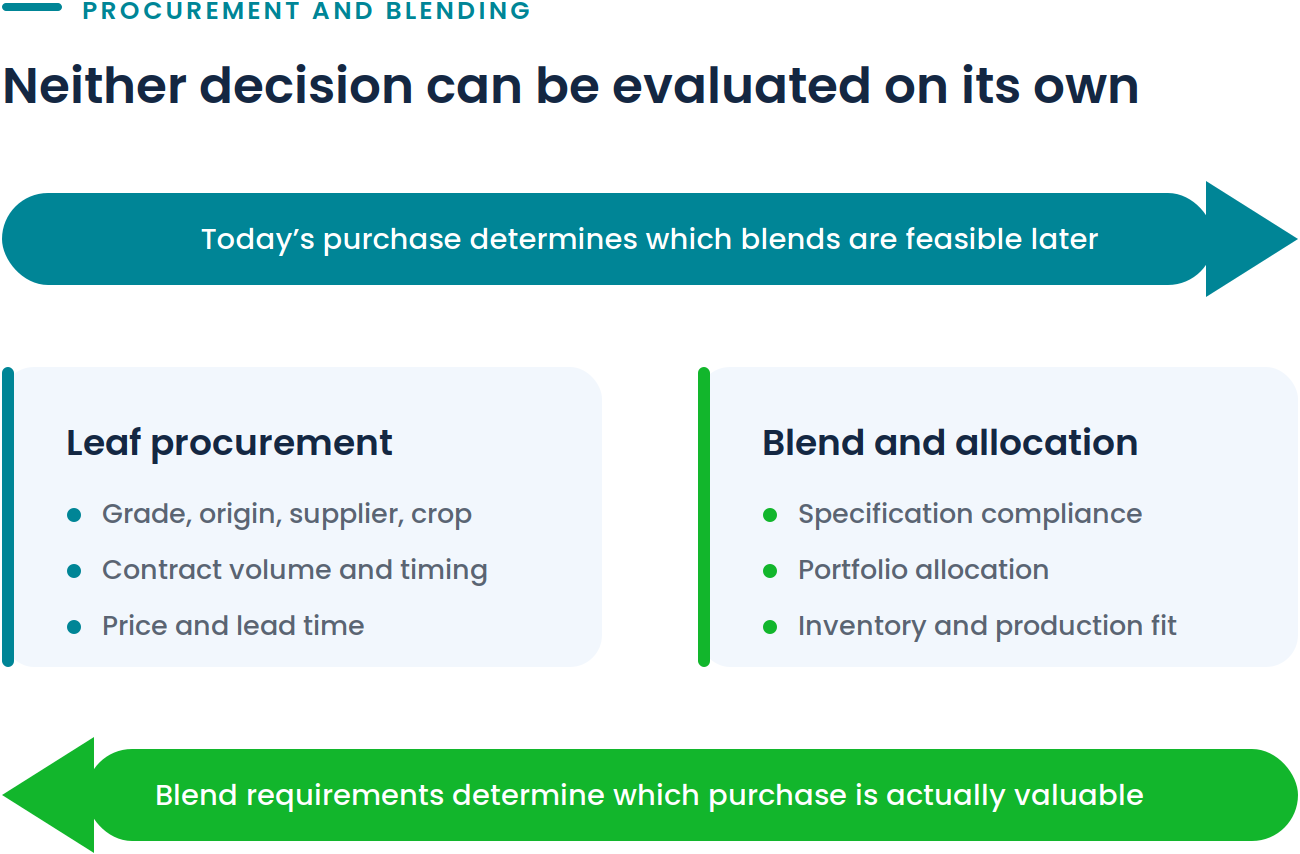 Diagram showing the loop connecting tobacco procurement, blending, demand, and production