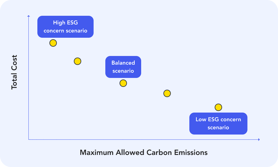 Supply chain network design trade-off between total cost and carbon emissions across ESG scenarios.