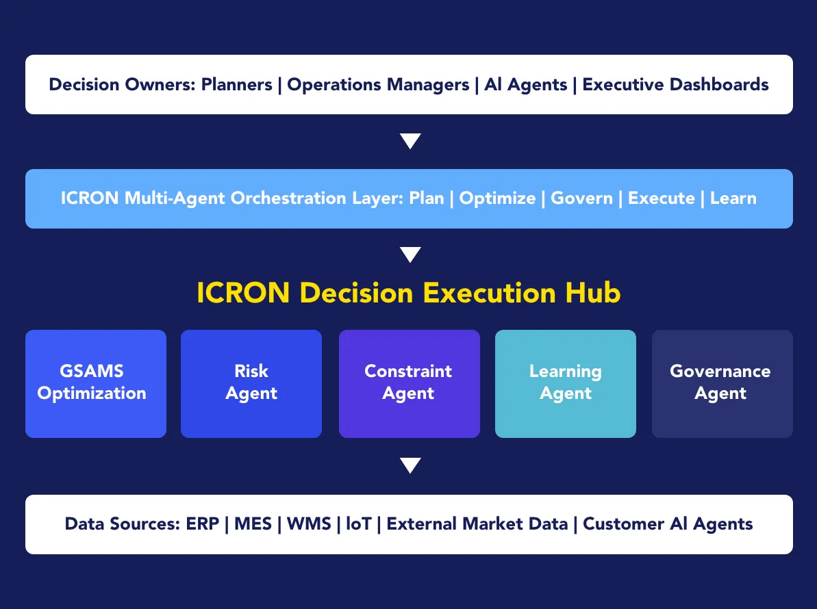 ICRON Platform visual