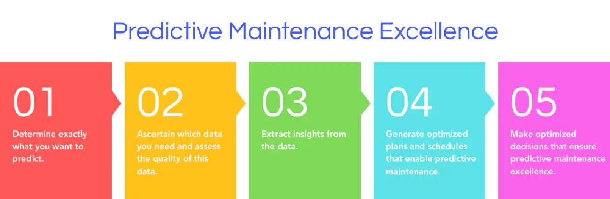 Predictive maintenance in supply chain 