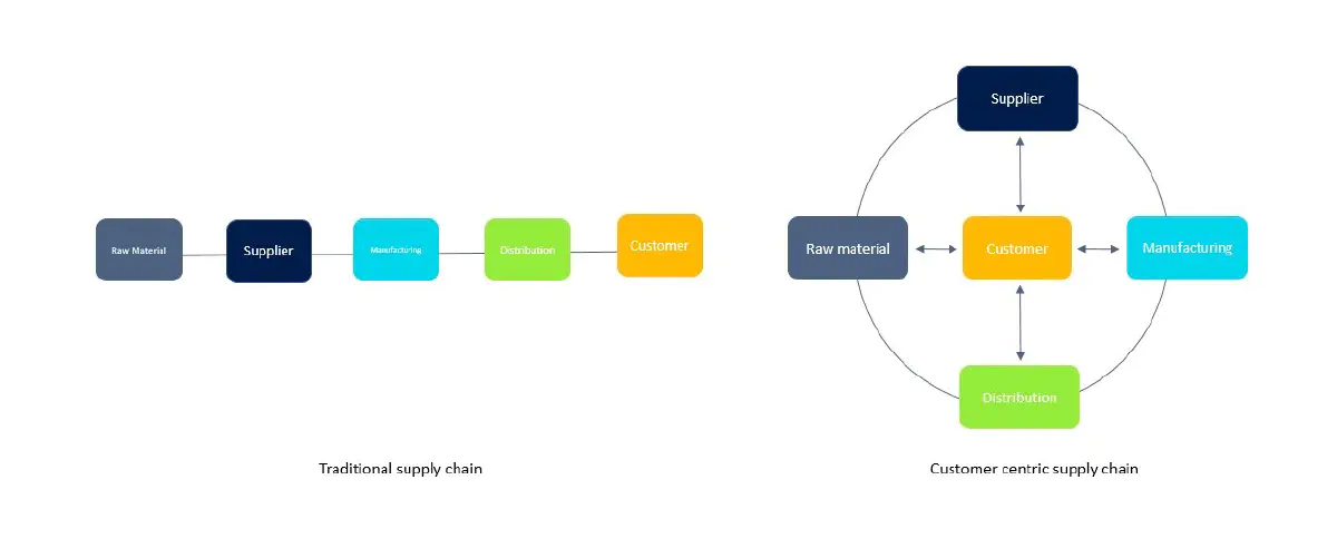 Customer centric supply chain planning