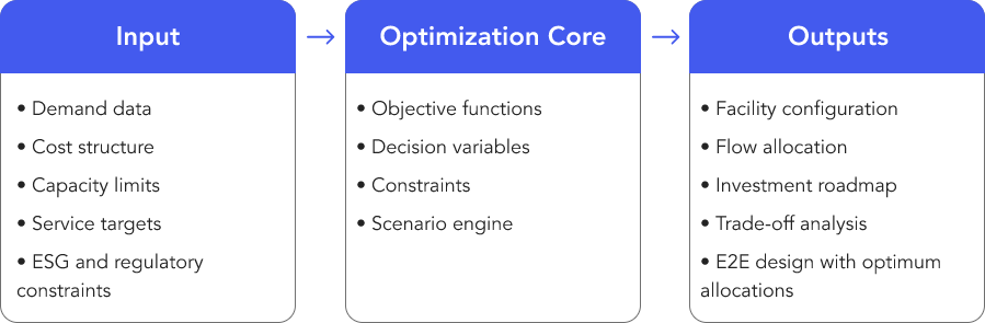 Example Strategic architecture of supply chain network design software